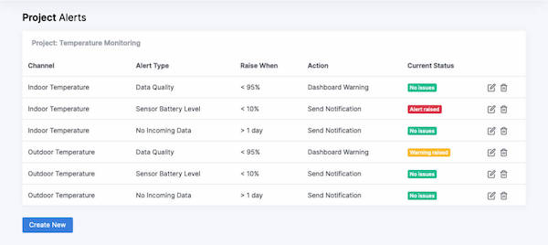 A screenshot of the ObserveKit dashboard, showing an overview of configured alerts.