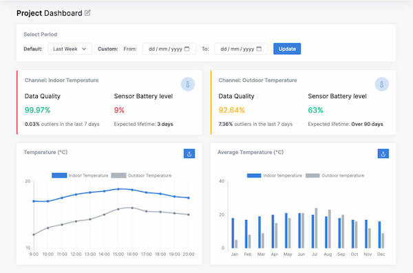 A screenshot of the ObserveKit dashboard, showing two graphs and statistics about incoming.